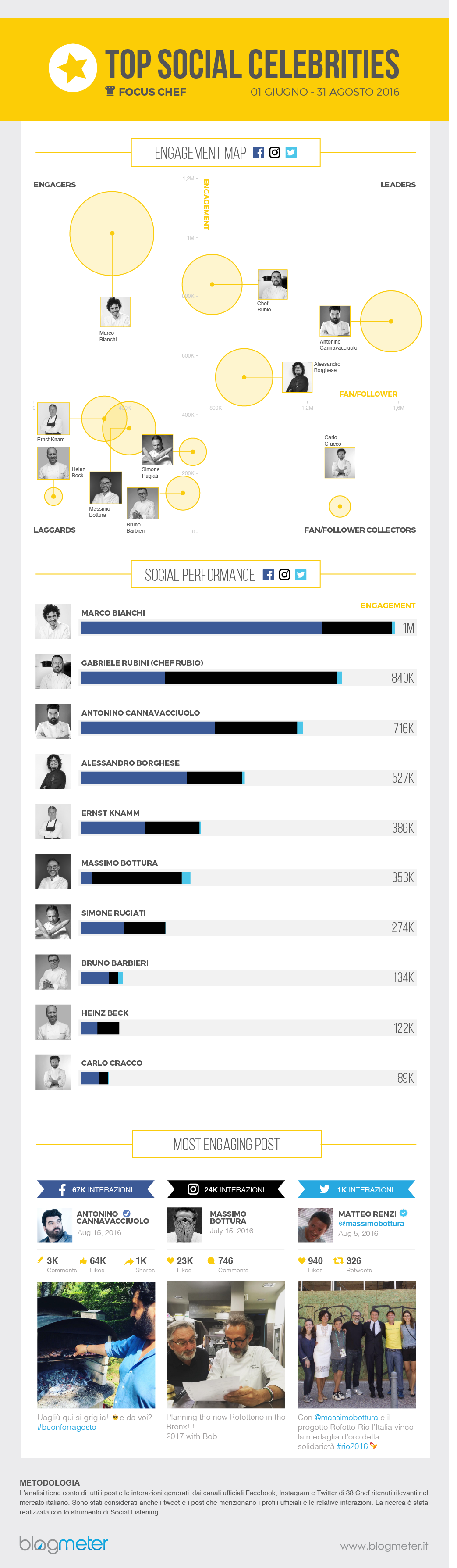 top-social-infografica